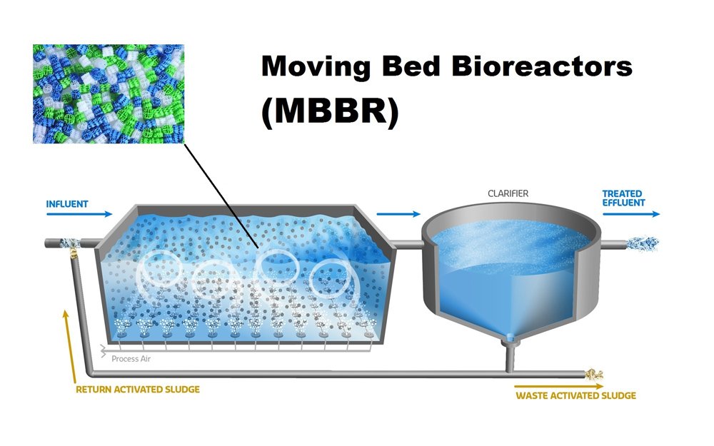 Moving Bed Biofilm Reactor MBBR