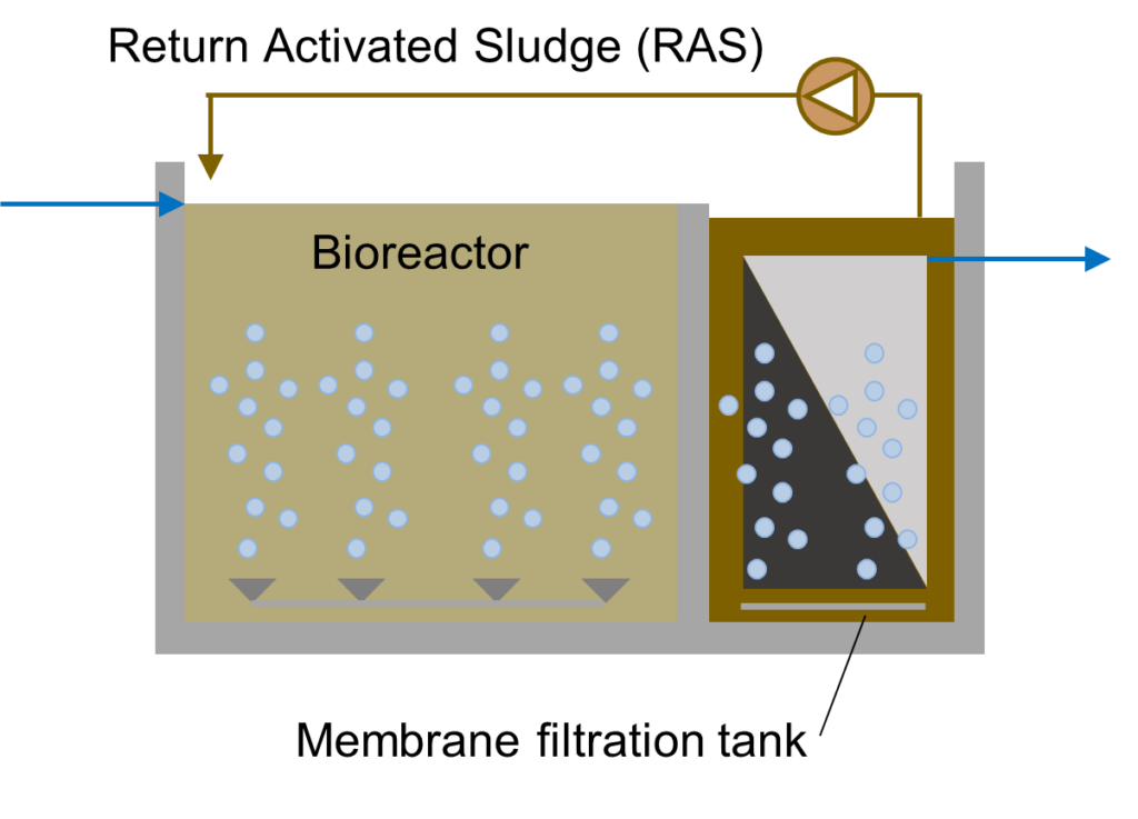 Membrane Bio Reactor (MBR)