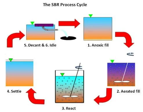 Sequential Batch Reactor (SBR)