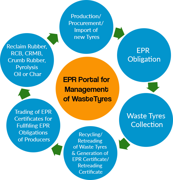 EPR for Tyre Waste