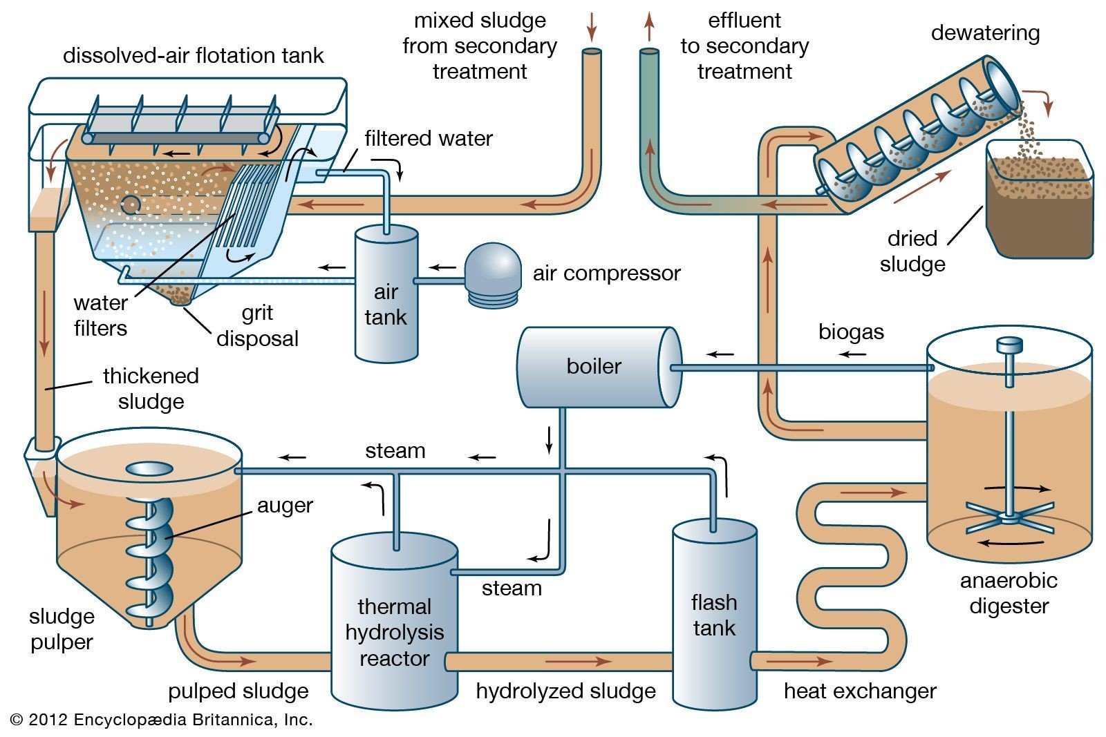 Effluent Treatment Plant Process