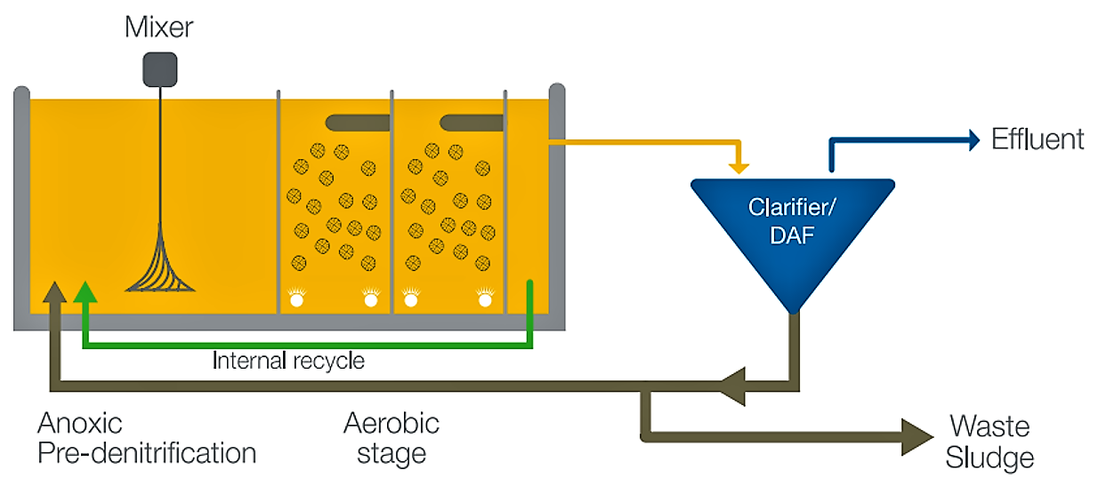 Fixed Activated Sludge (FAB) Technology