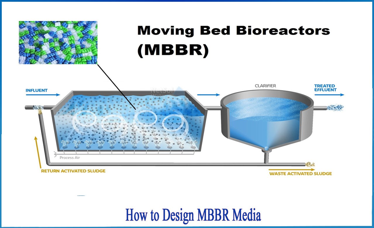 Moving Bed Biofilm Reactor