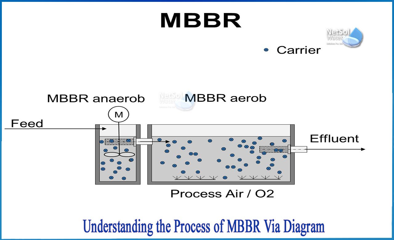 Membrane Bio Reactor (MBR)