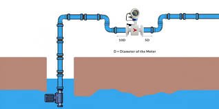 Digital Water Meter & Telemetry