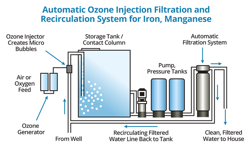 Ozone Water Treatment Working Principle & Technology