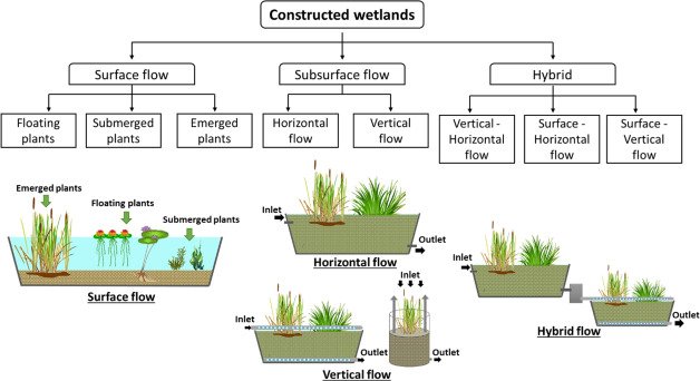 Phytorid Process Flow