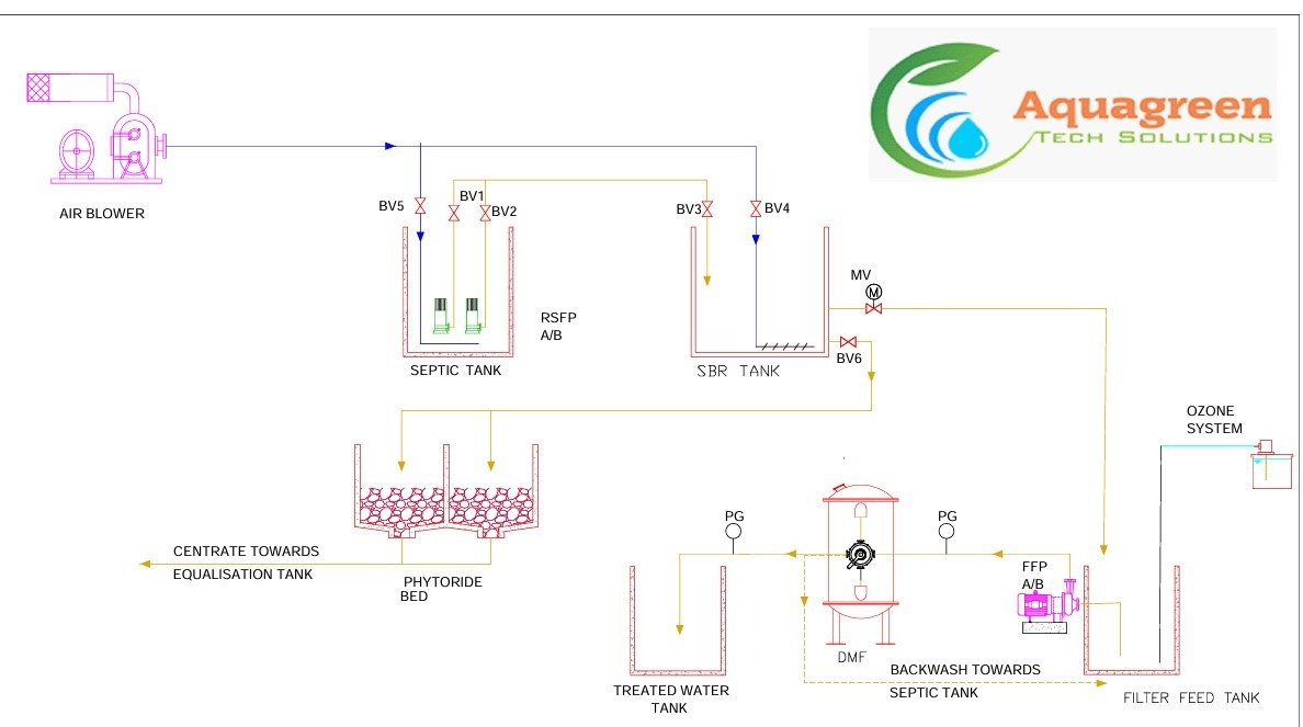Sequential Batch Reactor