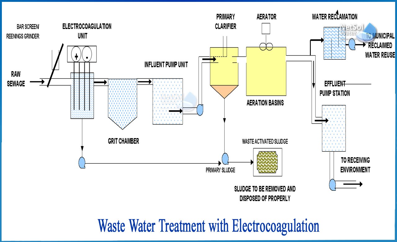 Electro Coagulation Technology