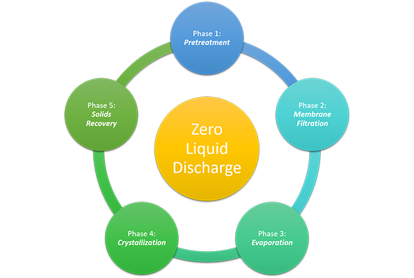 Zero Liquid Discharge (ZLD) Systems